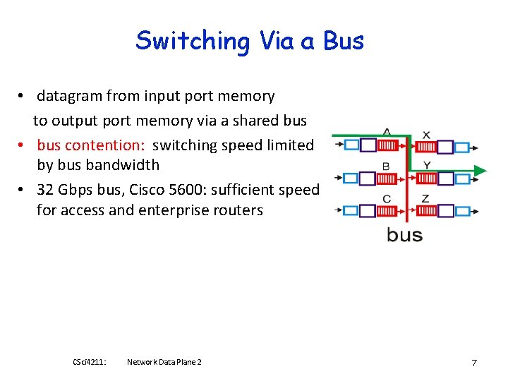 Switching Via a Bus • datagram from input port memory to output port memory