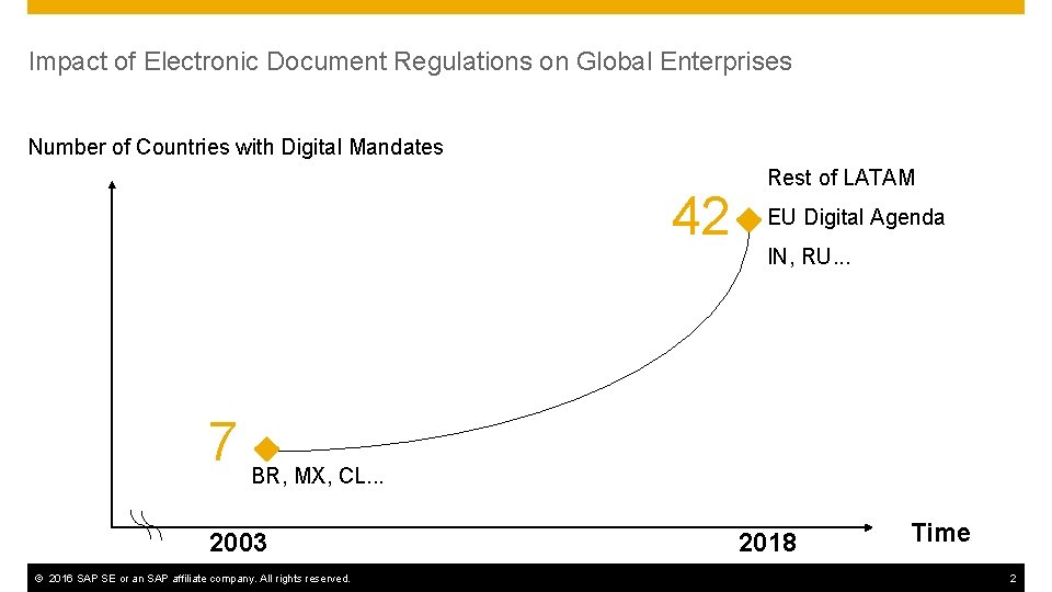 Impact of Electronic Document Regulations on Global Enterprises Number of Countries with Digital Mandates