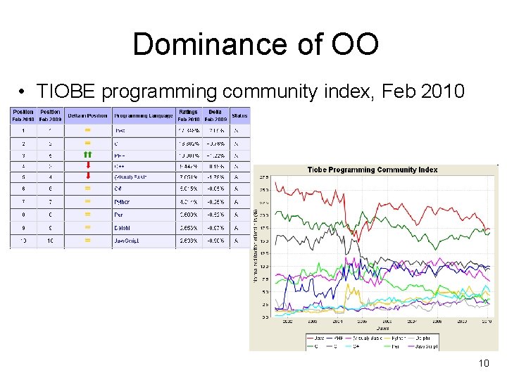 Dominance of OO • TIOBE programming community index, Feb 2010 10 