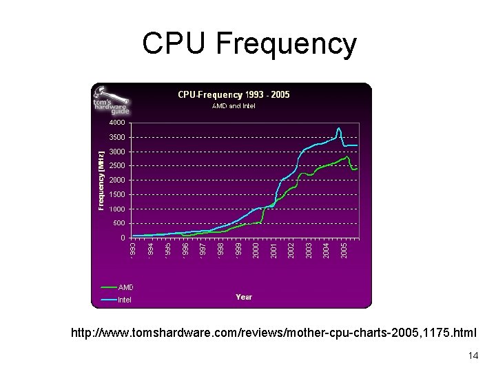 CPU Frequency http: //www. tomshardware. com/reviews/mother-cpu-charts-2005, 1175. html 14 