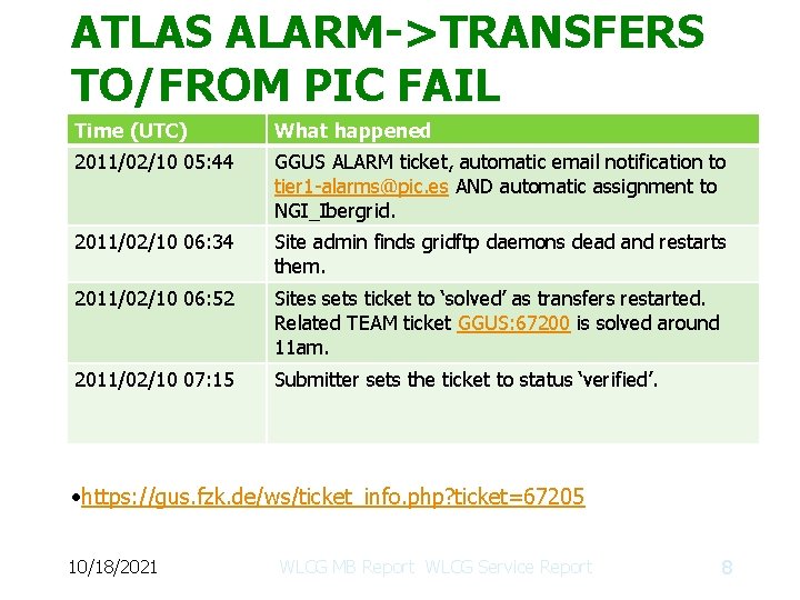 ATLAS ALARM->TRANSFERS TO/FROM PIC FAIL Time (UTC) What happened 2011/02/10 05: 44 GGUS ALARM