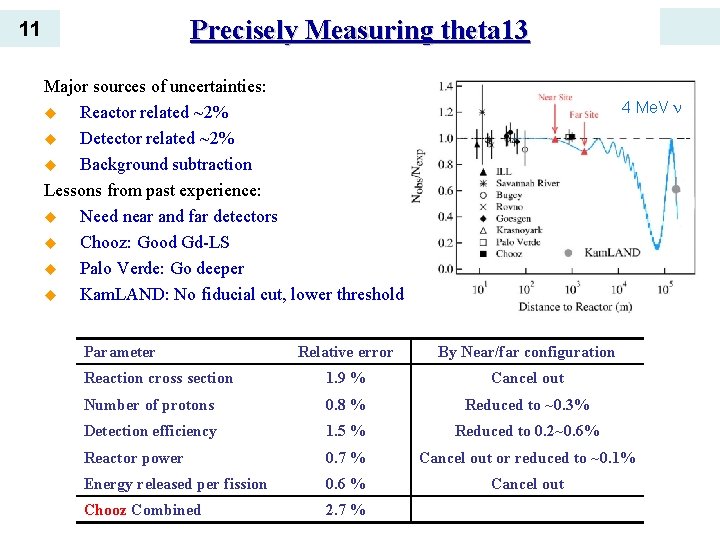 Precisely Measuring theta 13 11 Major sources of uncertainties: u Reactor related ~2% u