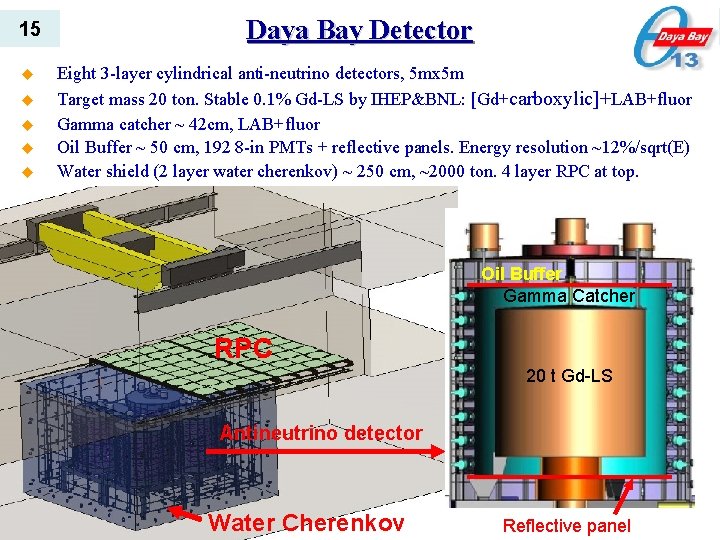 15 u u u Daya Bay Detector Eight 3 -layer cylindrical anti-neutrino detectors, 5