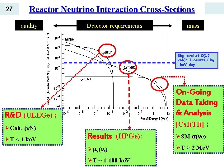 27 Reactor Neutrino Interaction Cross-Sections quality Detector requirements mass Bkg level at O(10 ke.