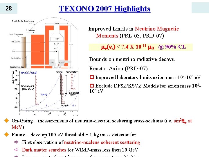 28 TEXONO 2007 Highlights Improved Limits in Neutrino Magnetic Moments (PRL-03, PRD-07) mn(ne) <