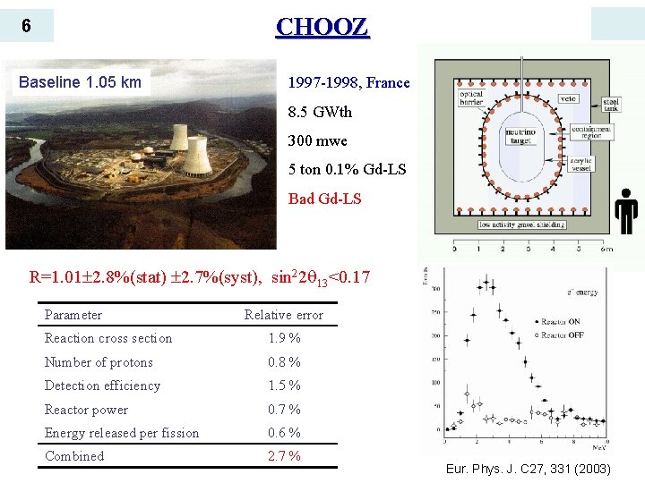 CHOOZ 6 Baseline 1. 05 km 1997 -1998, France 8. 5 GWth 300 mwe