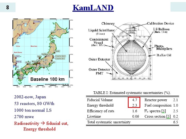 Kam. LAND 8 Baseline 180 km 2002 -now, Japan 53 reactors, 80 GWth 1000