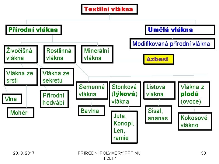 Textilní vlákna Přírodní vlákna Umělá vlákna Modifikovaná přírodní vlákna Živočišná vlákna Rostlinná vlákna Vlákna