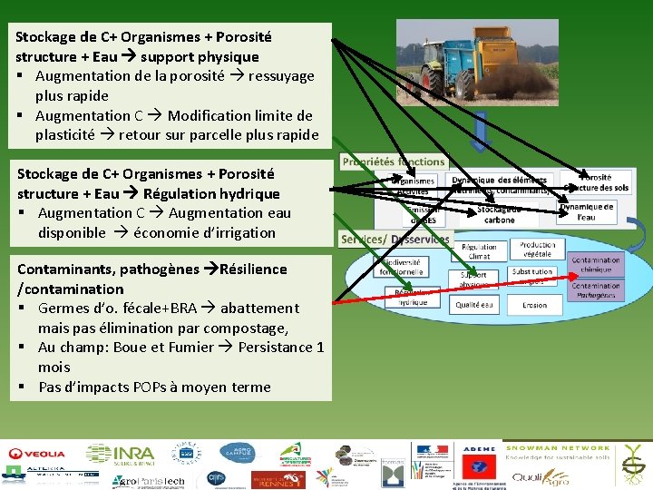 Stockage de C+ Organismes + Porosité structure + Eau support physique § Augmentation de