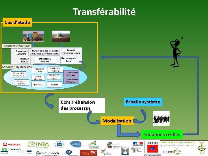 Transférabilité Cas d’étude Compréhension des processus Echelle système Modélisation Situations réelles 