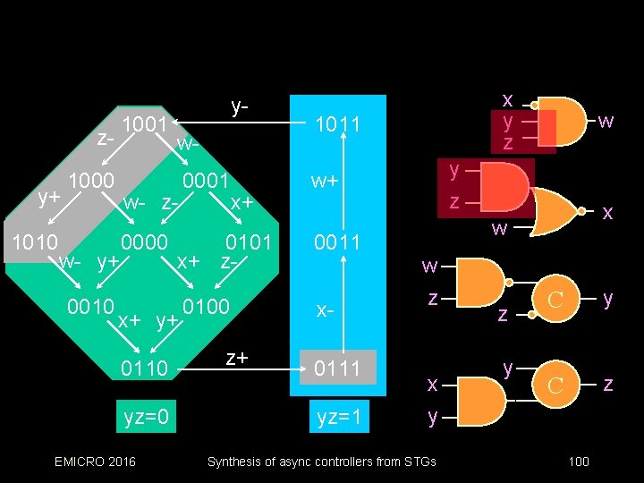 1001 zy+ 1010 1000 w- w- z- w- y+ 0010 y- 0000 yz=0 EMICRO