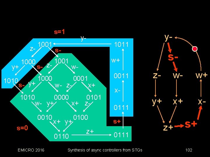 s=1 zy+ 1010 1000 s- y+ 1010 1001 1000 w- y+ s=0 0000 0110