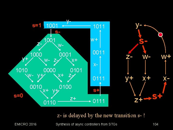 s=1 1001 s 1001 zy+ 1010 1000 w- y+ 0010 s=0 0110 s- w+