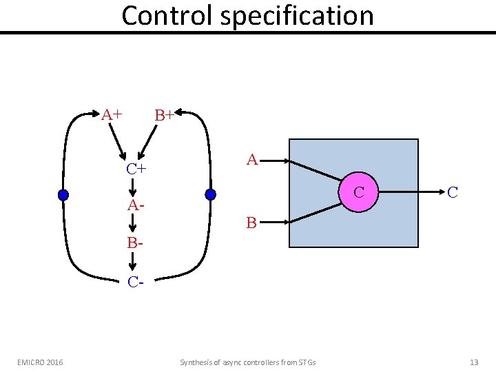 Control specification A+ B+ C+ A- A C C B BC- EMICRO 2016 Synthesis