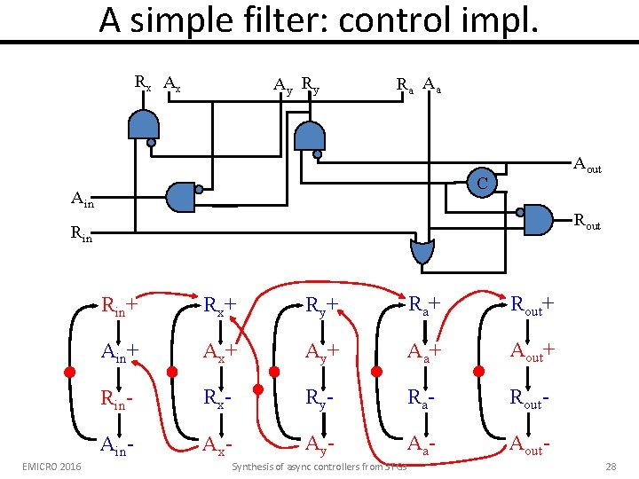 A simple filter: control impl. R x Ax Ay R a Aa Aout C
