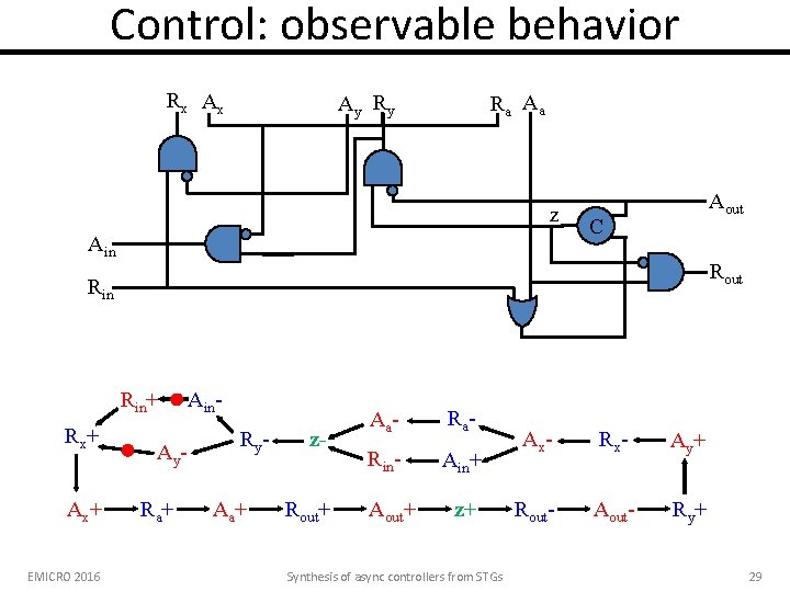 Control: observable behavior R x Ax R a Aa Ay R y z Ain