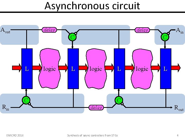 Asynchronous circuit Aout delay C L Rin EMICRO 2016 delay logic L C logic