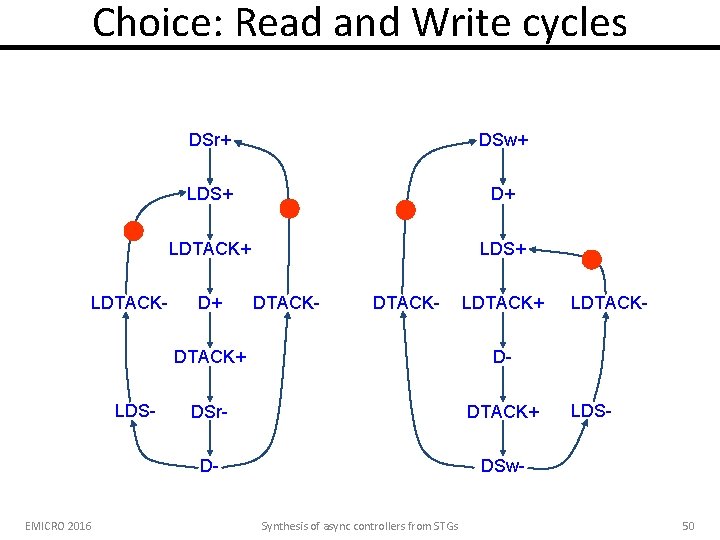 Choice: Read and Write cycles LDTACK- LDS- EMICRO 2016 DSr+ DSw+ LDS+ D+ LDTACK+