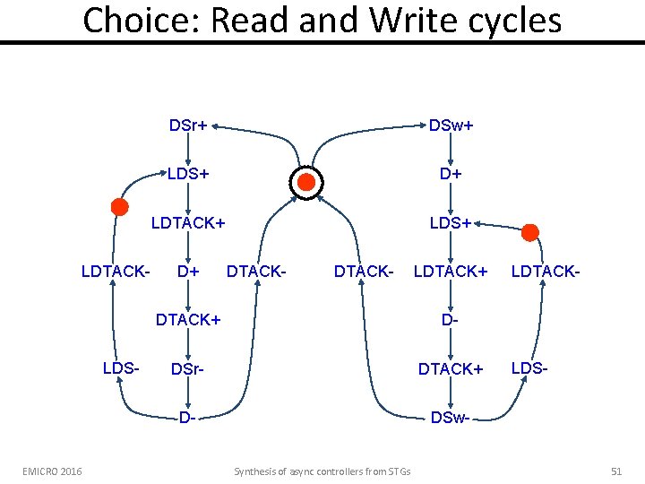 Choice: Read and Write cycles LDTACK- LDS- EMICRO 2016 DSr+ DSw+ LDS+ D+ LDTACK+