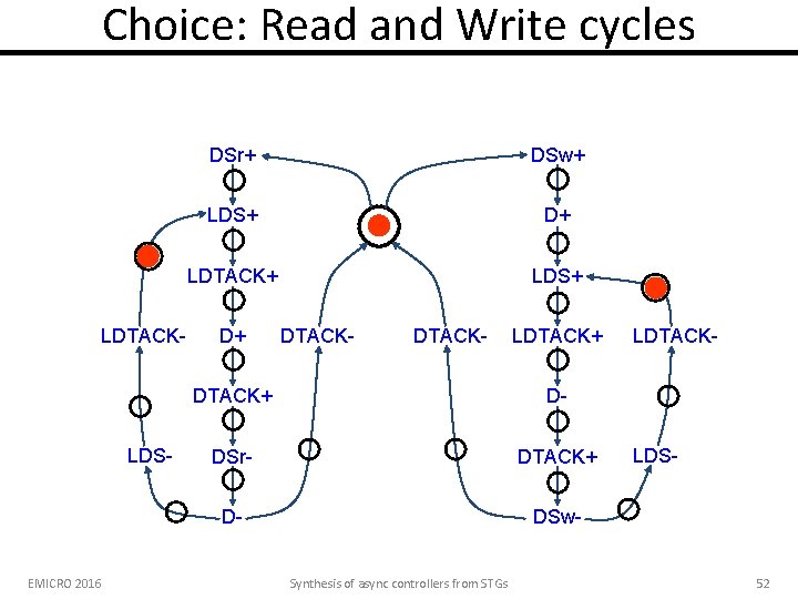 Choice: Read and Write cycles LDTACK- LDS- EMICRO 2016 DSr+ DSw+ LDS+ D+ LDTACK+ Choice: Read and Write cycles LDTACK- LDS- EMICRO 2016 DSr+ DSw+ LDS+ D+ LDTACK+