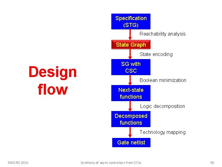 Specification (STG) Reachability analysis State Graph State encoding Design flow SG with CSC Boolean