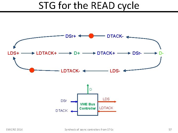 STG for the READ cycle DSr+ LDS+ LDTACK+ DTACK- D+ DTACK+ LDTACK- DSr- D-