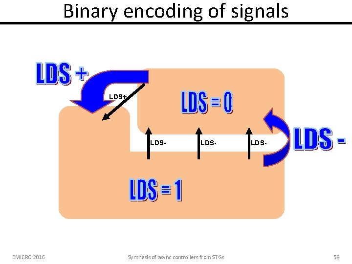 Binary encoding of signals DSr+ LDS+ LDTACKDSr+ LDTACK+ LDSDSr+ D+ LDTACK- LDS- DTACK- DDTACK+