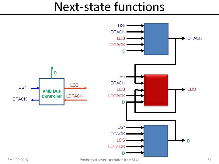 Next-state functions DSr DTACK LDS DTACK LDTACK D D DSr DTACK VME Bus Controller