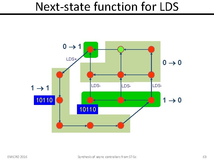 Next-state function for LDS 0 1 LDS+ 1 1 0 0 LDS- 1 0