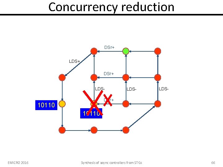 Concurrency reduction DSr+ LDS+ DSr+ LDS- DSr+ 10110 EMICRO 2016 Synthesis of async controllers