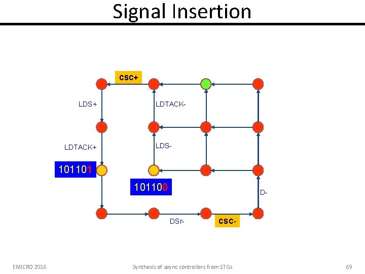Signal Insertion CSC+ LDS+ LDTACK- LDS- 101101 101100 D- DSr- EMICRO 2016 CSC- Synthesis