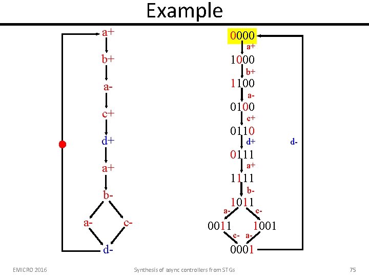 Example a+ 0000 a+ b+ 1000 b+ 1100 a- a- 0100 c+ c+ 0110