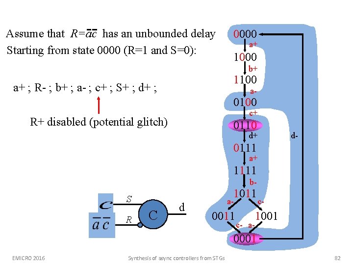 Assume that R=ac has an unbounded delay Starting from state 0000 (R=1 and S=0):