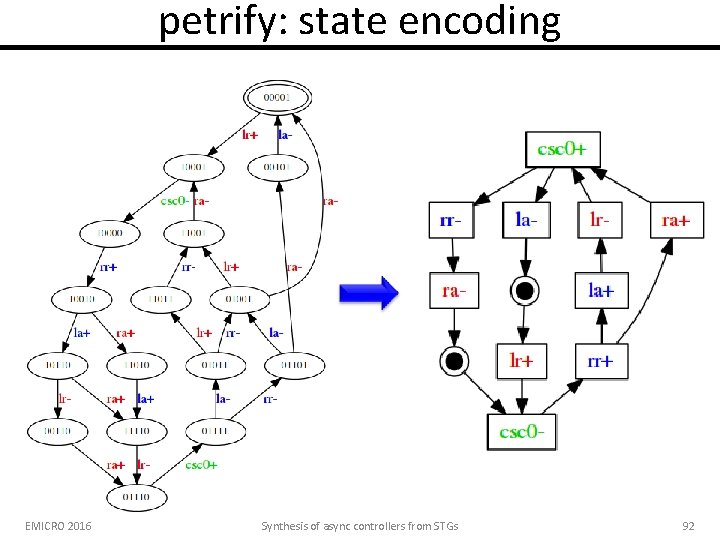 petrify: state encoding EMICRO 2016 Synthesis of async controllers from STGs 92 