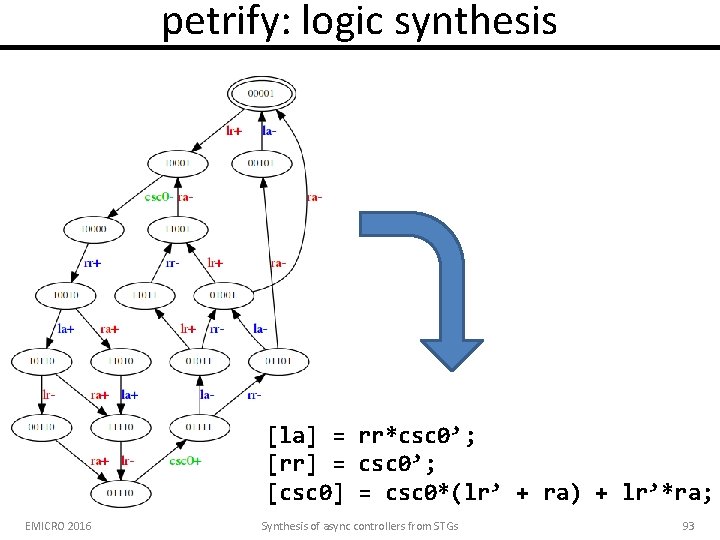 petrify: logic synthesis [la] = rr*csc 0’; [rr] = csc 0’; [csc 0] =