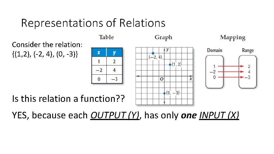 Representations of Relations Consider the relation: {(1, 2), (-2, 4), (0, -3)} Is this