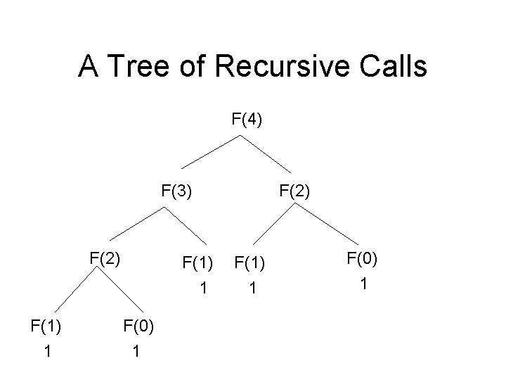 A Tree of Recursive Calls F(4) F(3) F(2) F(1) 1 F(0) 1 