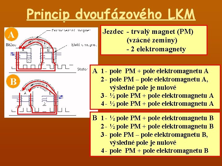 Princip dvoufázového LKM A Jezdec - trvalý magnet (PM) (vzácné zeminy) - 2 elektromagnety