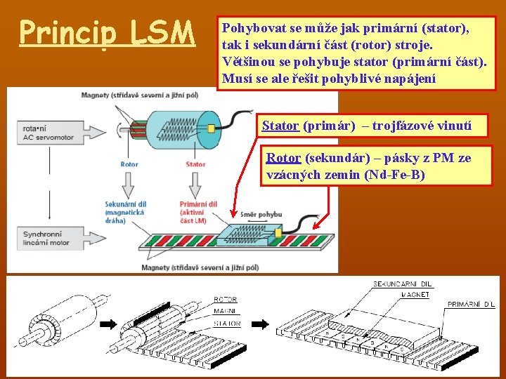 Princip LSM Pohybovat se může jak primární (stator), tak i sekundární část (rotor) stroje.