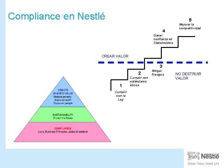 Compliance en Nestlé 5 4 Mejorar la competitividad Ganar confianza en Stakeholders CREAR VALOR