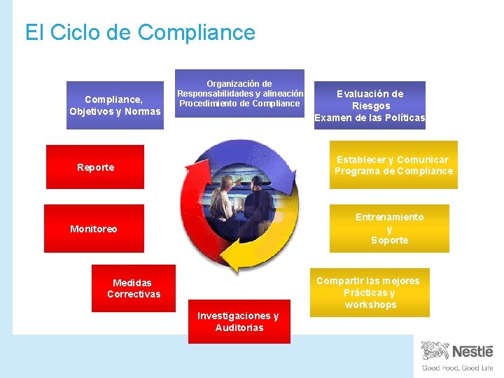 El Ciclo de Compliance, Objetivos y Normas Organización de Responsabilidades y alineación Procedimiento de