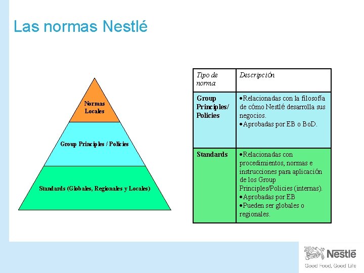 Las normas Nestlé Normas Locales Tipo de norma Descripción Group Principles/ Policies Relacionadas con