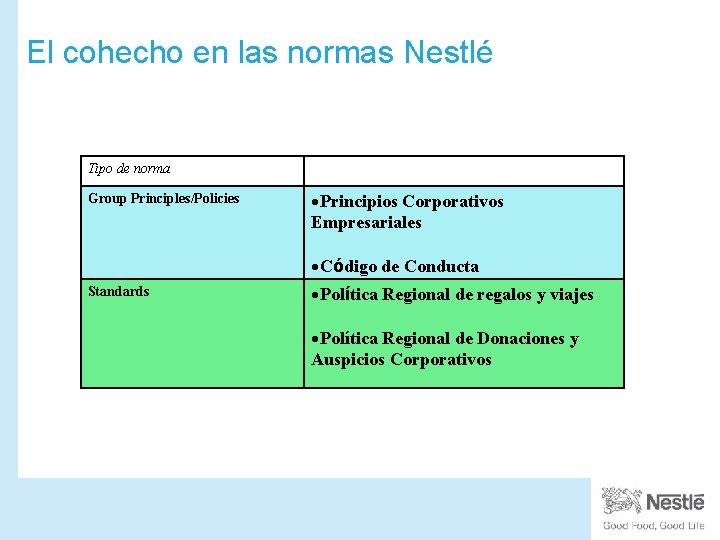 El cohecho en las normas Nestlé Tipo de norma Group Principles/Policies Principios Corporativos Empresariales