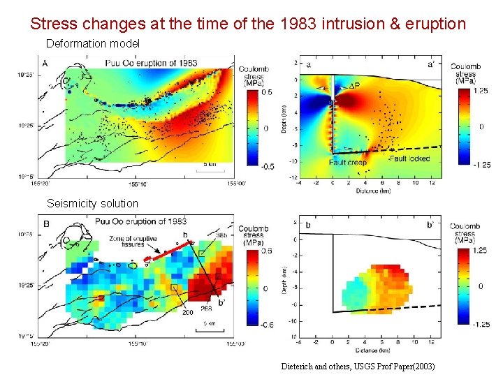 Stress changes at the time of the 1983 intrusion & eruption Deformation model Seismicity