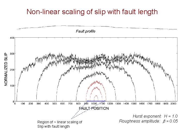 Non-linear scaling of slip with fault length Region of ~ linear scaling of Slip