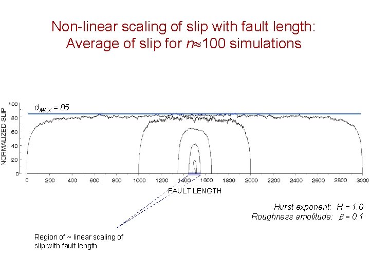 Non-linear scaling of slip with fault length: Average of slip for n 100 simulations