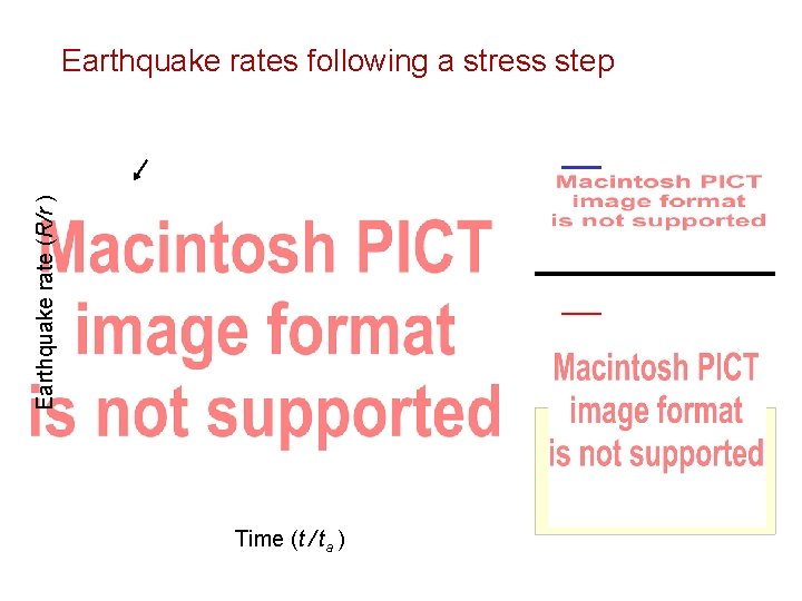 Earthquake rate (R/r ) Earthquake rates following a stress step Time (t / ta