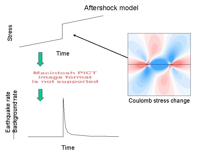 Stress Aftershock model Earthquake rate Background rate Time Pict of Coulomb change Coulomb stress