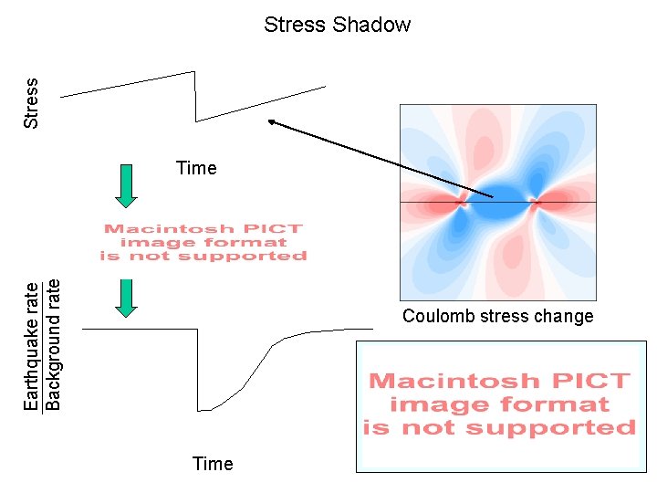 Stress Shadow Earthquake rate Background rate Time Coulomb stress change Time 