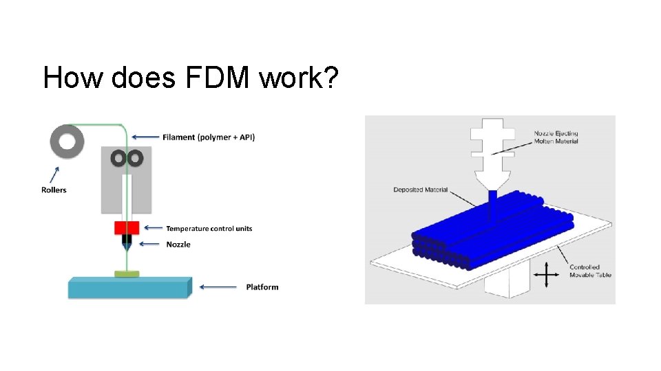 How does FDM work? 